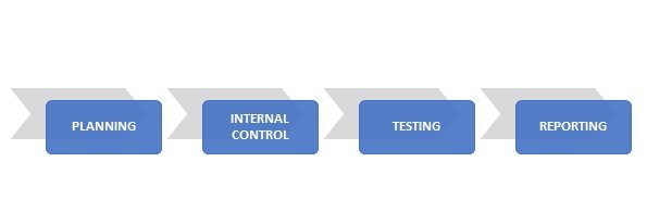 Audit Stages